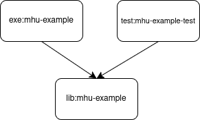 Example of a cabal project with multiple components. GHC treats each component as a separate unit.