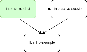 Home Unit Graph with a single user-specified Home Unit. There are three units, interactive-ghci, interactive-session and lib:mhu-example. interactive-ghci depends on interactive-session and lib:mhu-example, while interactive-session depends on lib:mhu-example.