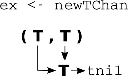 new TChan new TChan