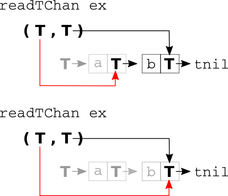 read TChan read TChan